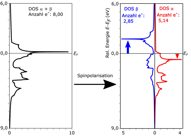 DFT Spinpolarisation